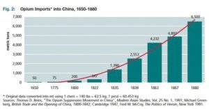 China Opium imports graph