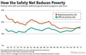 United States poverty rate chart