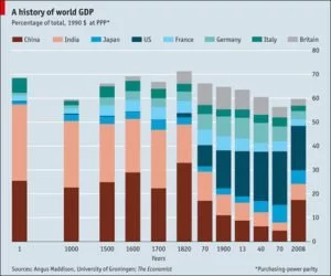 World GDP history graph