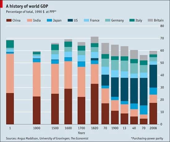 World GDP history graph