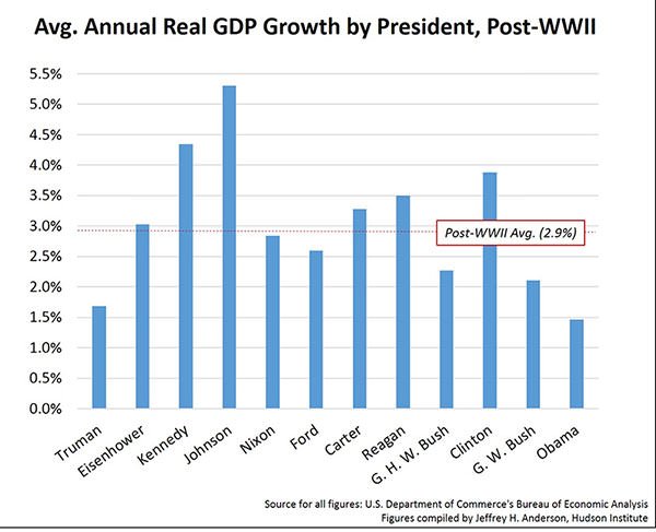 GDP growth chart of Post WWII presidents