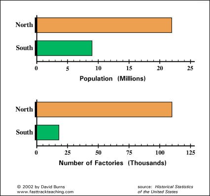 U.S. North vs South - Population and Factories