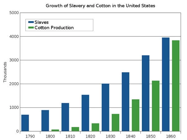 Graph of slave population and cotton production in U.S.