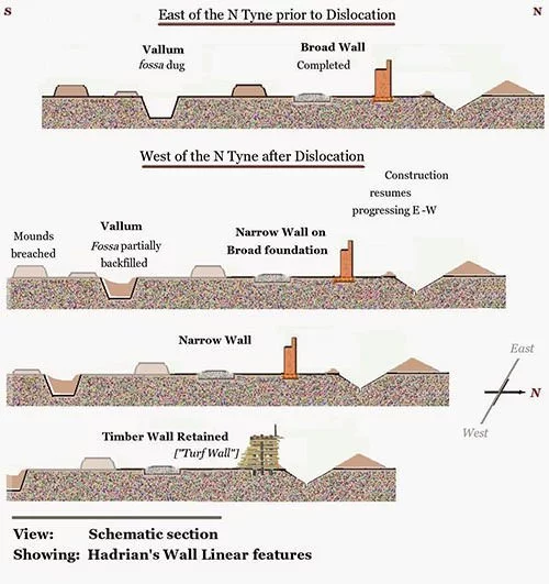 Hadrian's wall schematic section