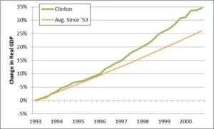 Clinton GDP performance graph