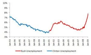 Clinton Vs Bush Unemployment Rate Graph