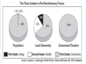 Land ownership and taxation chart of the Three Estates