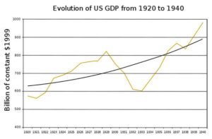US GDP chart between 1920 and 1940