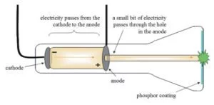 Cathode Ray Tube diagram