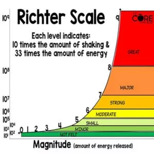 Richter Scale explanation
