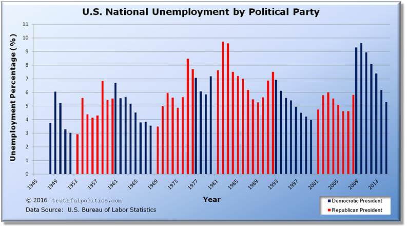 US Unemployment Rates
