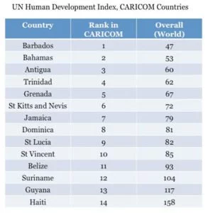 UN Human Development Index