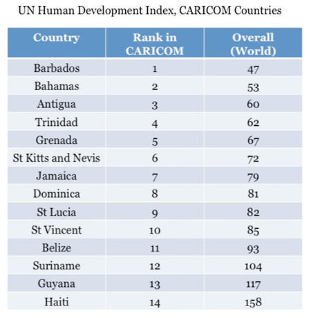 UN Human Development Index