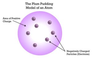Plum Pudding Model of the Atom