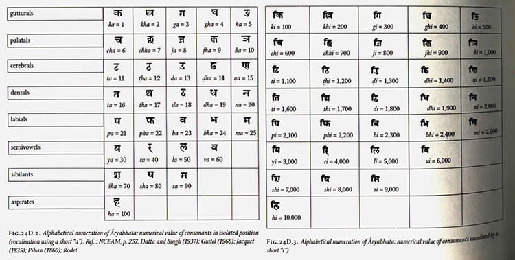 Aryabhata Alphabetical Numeration