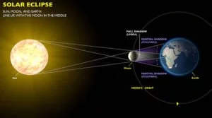 Solar Eclipse diagram