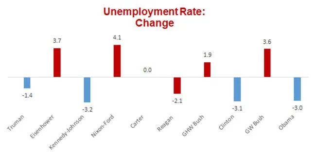US Unemployment Rate Change graph