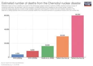 Chernobyl Disaster death toll