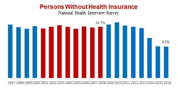 US Health Insurance graph from 1997 to 2016