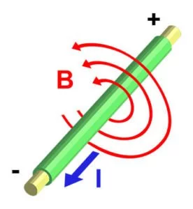 Magnetic field around a current carrying conductor