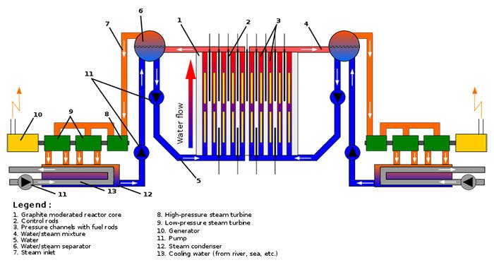 RBMK Nuclear Reactor diagram