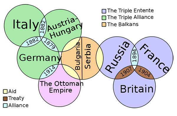 World War 1 Alliances