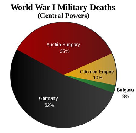 Military deaths of Central Powers in WW1