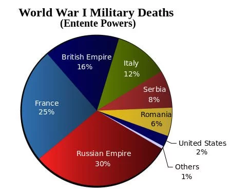 WW1 Military deaths of Entente Powers