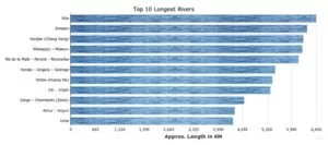 The 10 longest rivers in the world