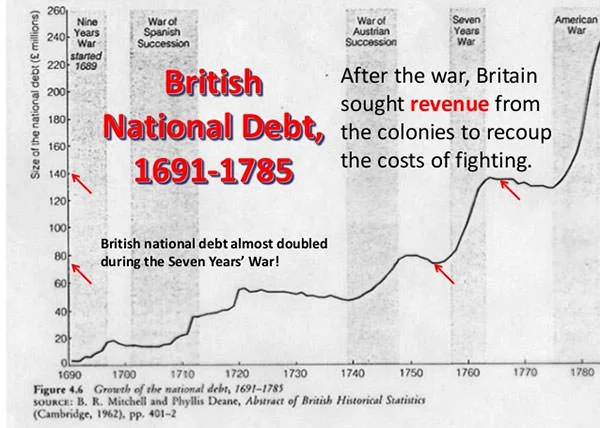 British Debt Graph (1690 - 1783)