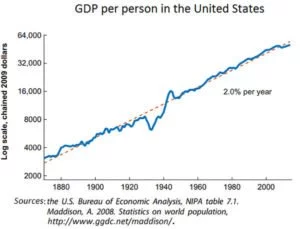 US GDP per person