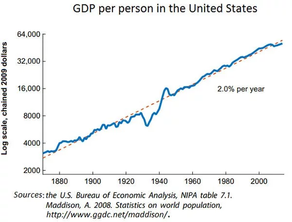 US GDP per person