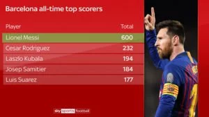 All Time Top Goalscorers For FC Barcelona