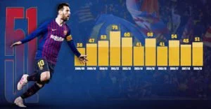 Lionel Messi Season by Season stats