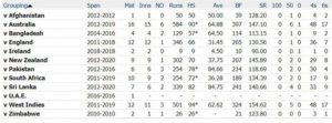 Virat Kohli T20I Stats