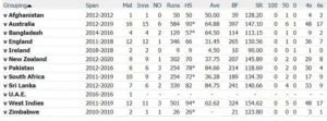 Virat Kohli T20I Stats