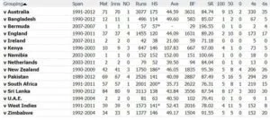 Sachin Tendulkar ODI statistics