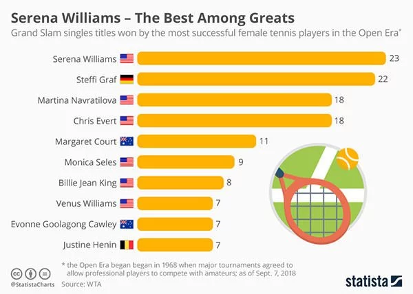 Top Women In Grand Slam Tennis
