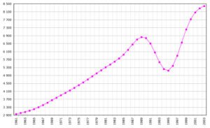 Rwanda population graph