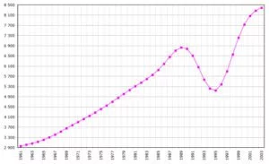 Rwanda population graph