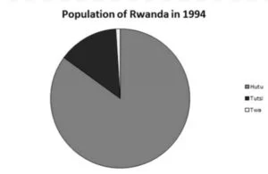 Population Distribution of Rwanda in 1994