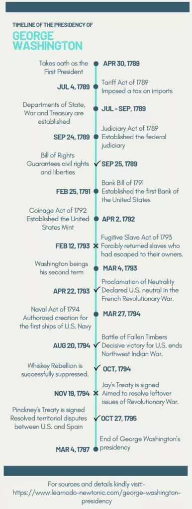 George Washington Presidency Timeline